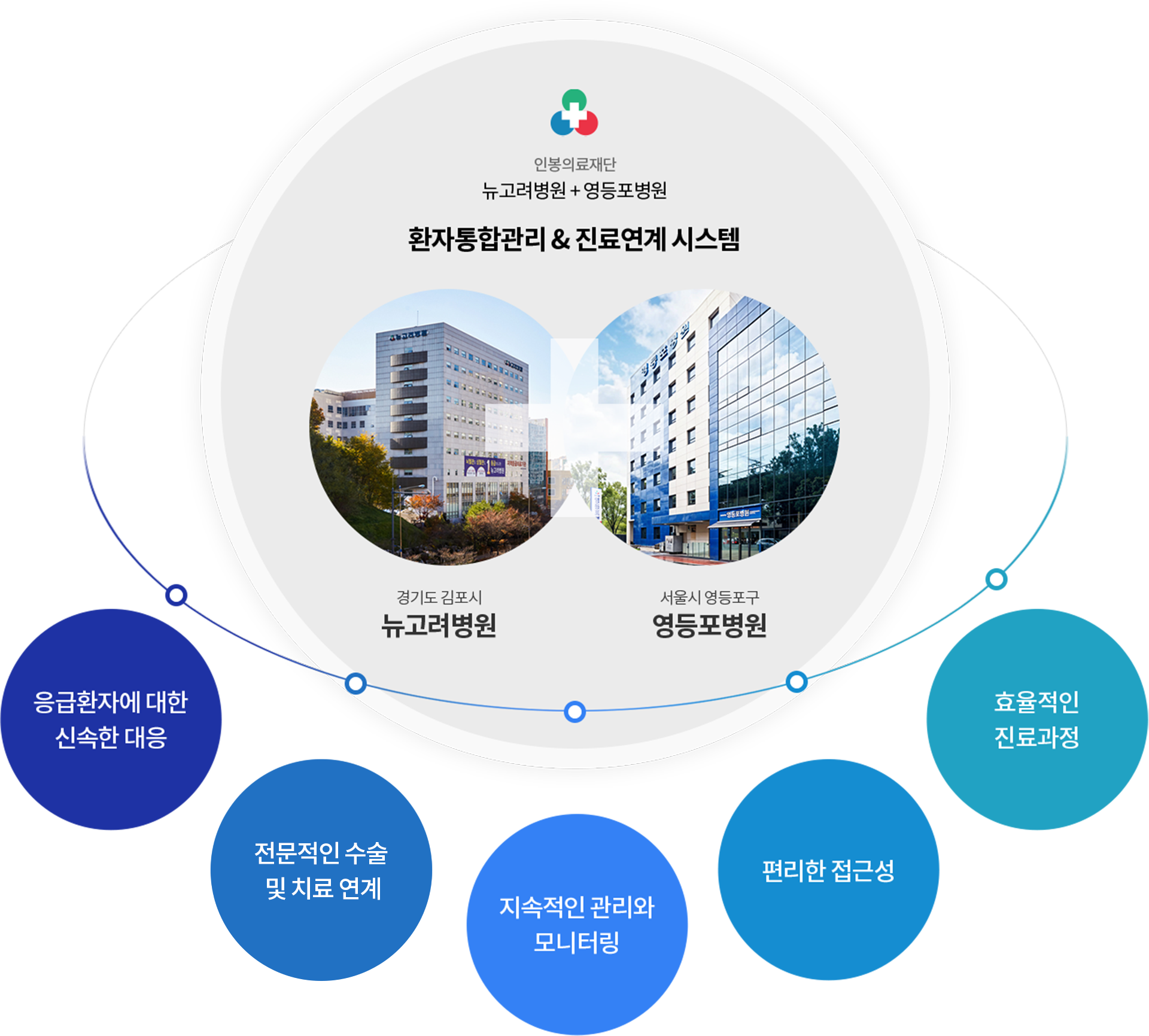 환자통합관리 & 진료연계 시스템